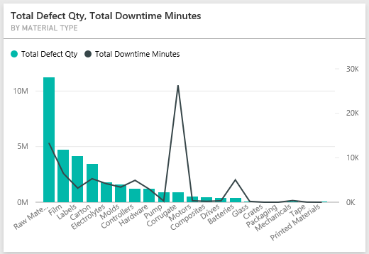 Capture d’écran montrant la vignette pour la quantité totale de défauts, le nombre total de minutes d'arrêt par type de matériau.