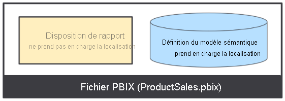 Diagramme présentant la disposition du rapport, qui ne prend pas en charge la localisation, en regard de la définition du modèle sémantique, qui prend en charge la localisation.