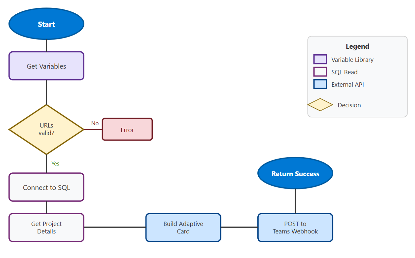 Diagramme montrant le flux de données lors de la demande d’une mise à jour d’état : Power BI appelle la fonction, qui interroge les détails du projet et envoie une notification Teams.