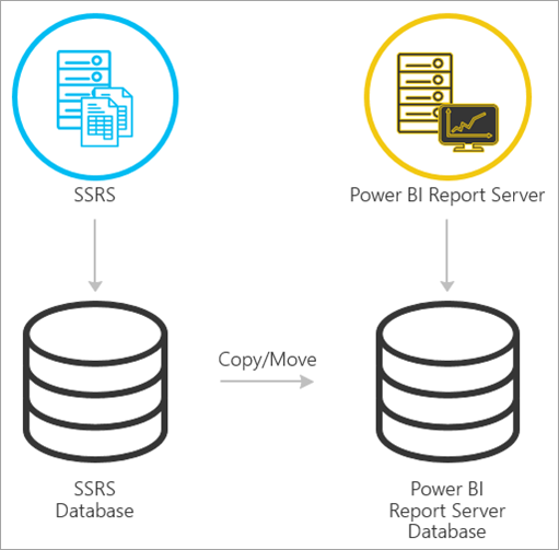 Capture d’écran montrant Migrer du mode natif SSRS vers Power BI Report Server.
