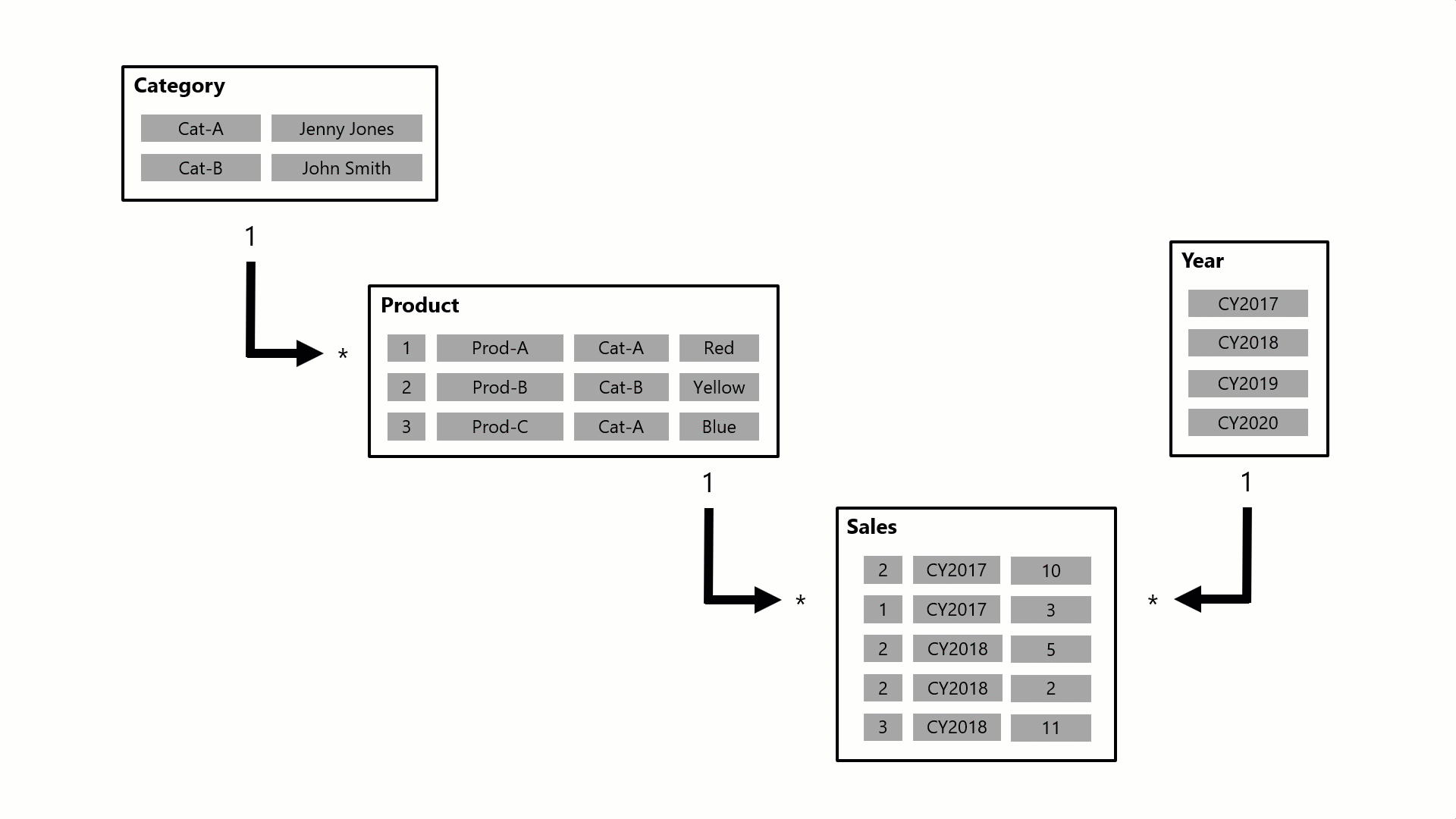 Diagramme animé de la propagation du filtre de relation.