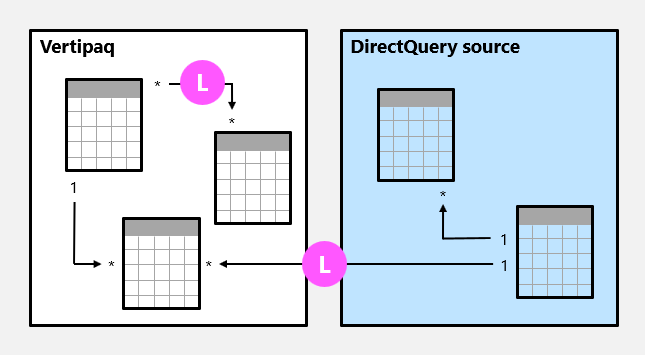 Diagramme d’un modèle composite composé de deux tables avec les relations limitées marquées.