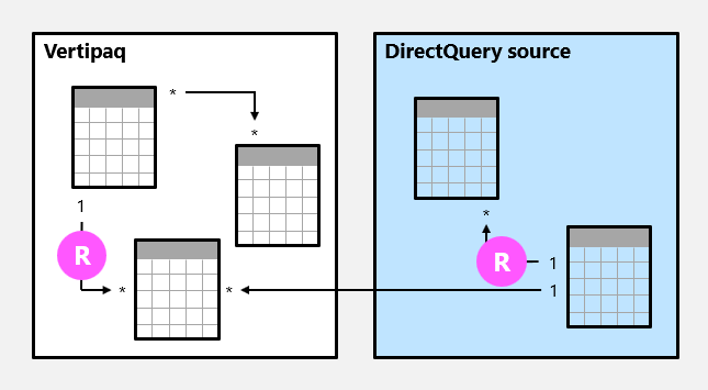 Diagramme d’un modèle composite composé de deux groupes sources avec les relations régulières marquées.