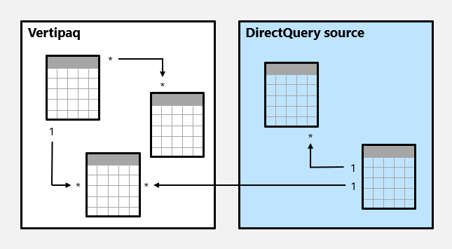Diagramme d’un modèle composite composé de deux groupes sources.