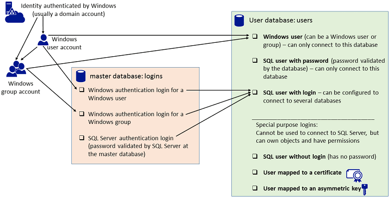 Diagramme décrivant les différents types d’utilisateurs