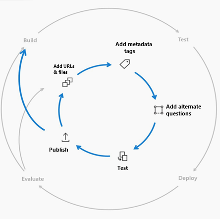 Image conceptuelle du cycle de développement