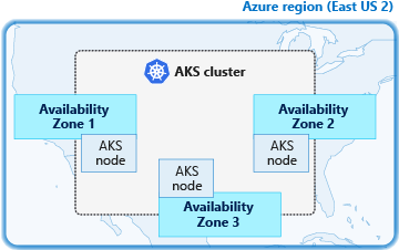 Diagramme illustrant la répartition des nœuds AKS entre les zones de disponibilité.