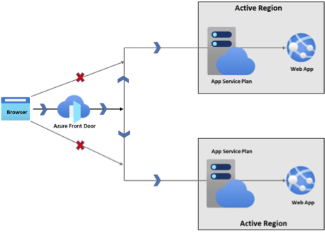 Diagramme montrant un déploiement actif/actif d’App Service.