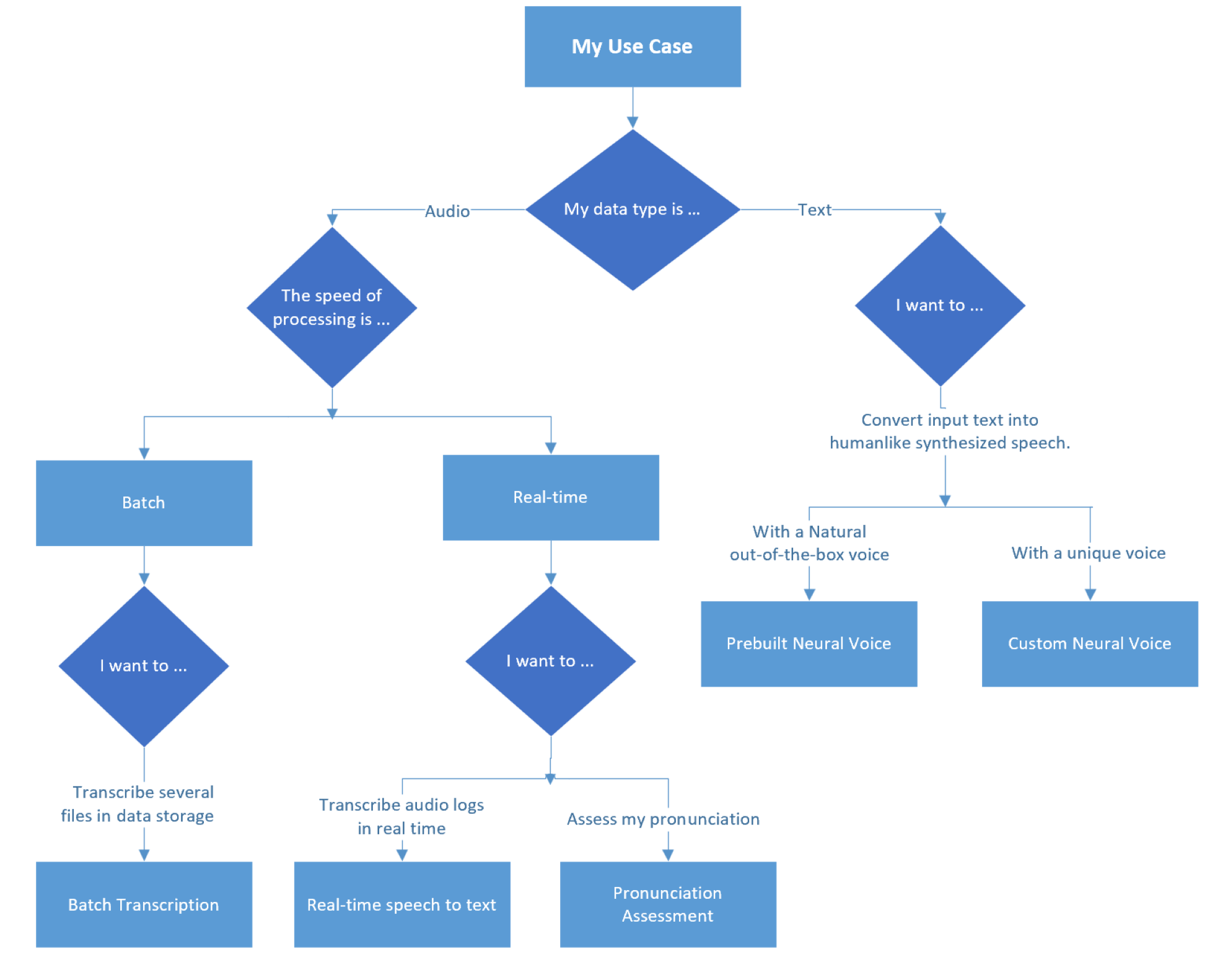 Diagramme illustrant comment choisir un service de reconnaissance vocale.