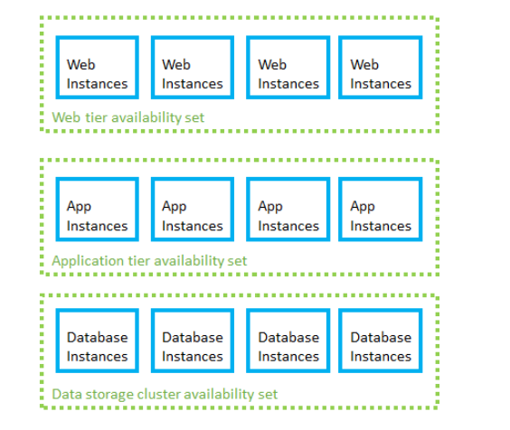 Diagramme qui contient des groupes à haute disponibilité pour une couche web avec des instances web, une couche application avec des instances d’application et un cluster de données avec des instances de base de données.