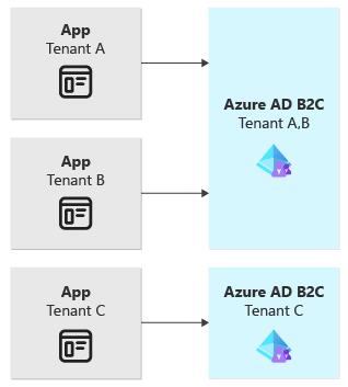 Diagramme montrant trois applications. Deux sont connectés à un locataire Azure AD B2C partagé. Le troisième est connecté à son propre locataire Azure AD B2C.