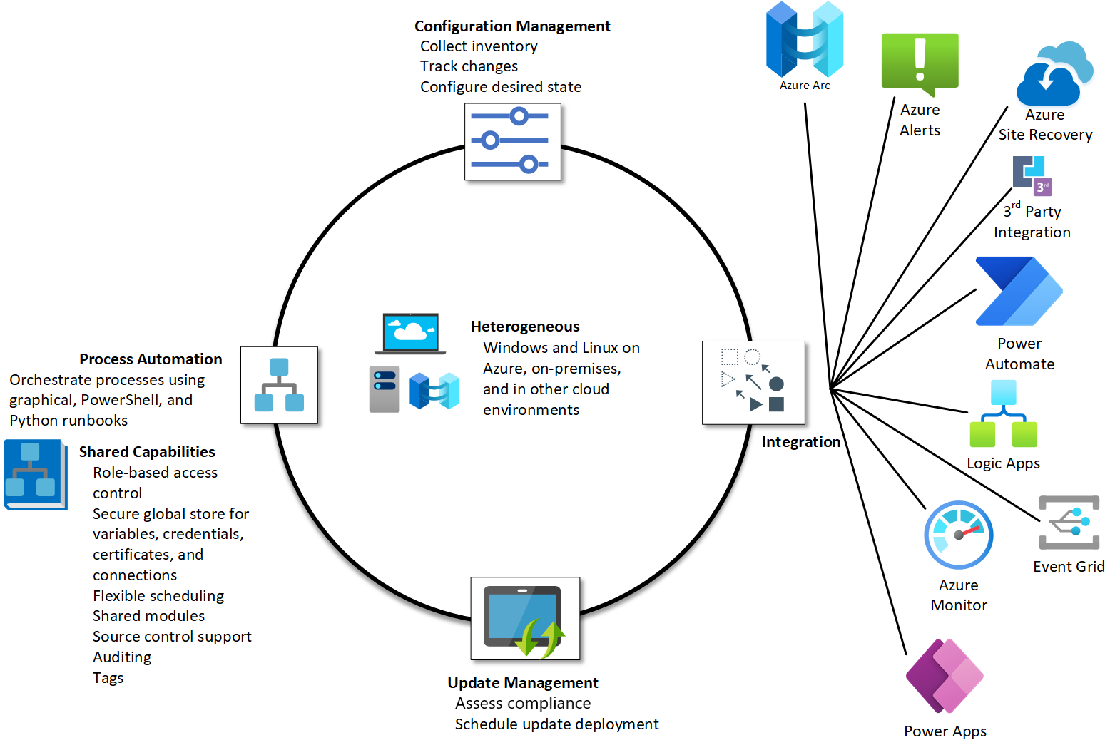 Diagramme des fonctionnalités Automation