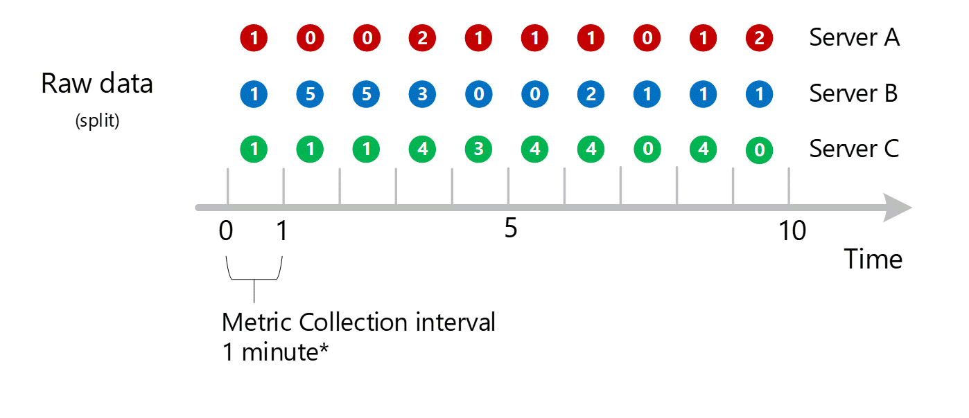 Capture d’écran montrant plusieurs entrées agrégées de 1 minute pour la dimension Serveur. Les serveurs A, B et C sont affichés individuellement