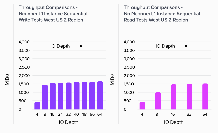 Linux write throughput