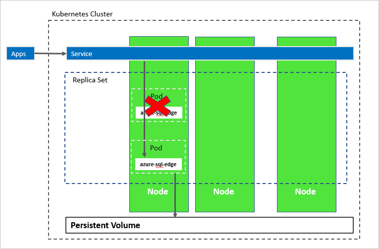 Diagramme d’Azure SQL Edge dans un cluster Kubernetes après la défaillance d’un pod.