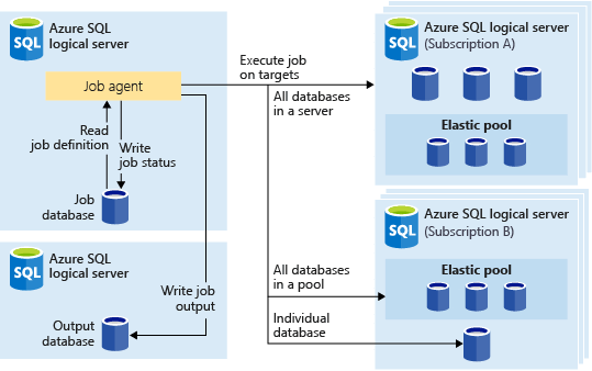 Diagramme conceptuelle d'un agent de travail élastique utilisant les identifiants de la base de données pour l'authentification de la cible.