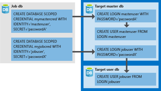 Diagramme des informations d'identification des tâches élastiques et de la manière dont l'agent de tâches élastiques se connecte en utilisant les informations d'identification de la base de données pour s'authentifier auprès des connexions/utilisateurs des serveurs/bases de données cibles.