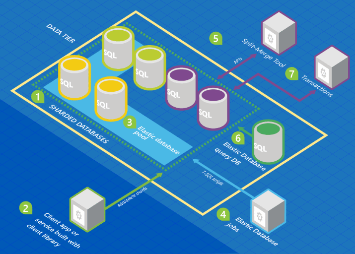 Outils de base de données élastique