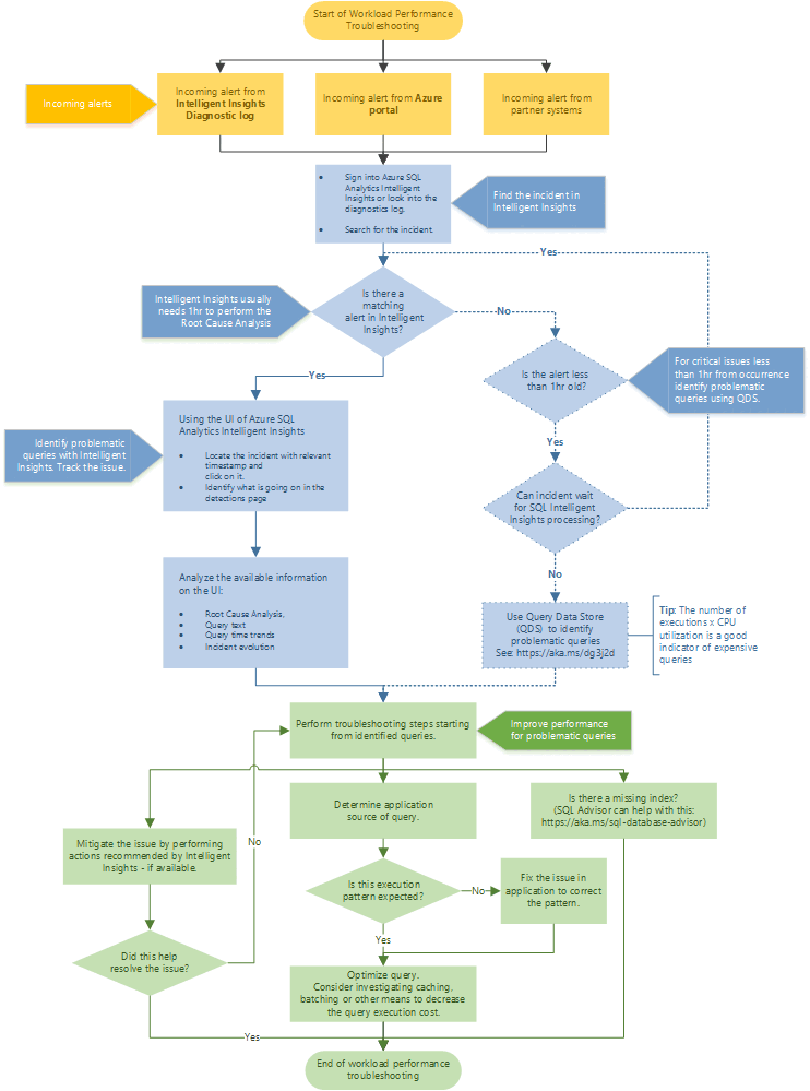 Organigramme de résolution des problèmes