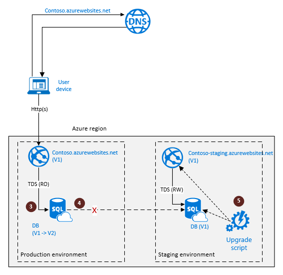 Diagramme montrant la configuration de la géoréplication de SQL Database pour la récupération d’urgence cloud qui exécute le script de mise à niveau.