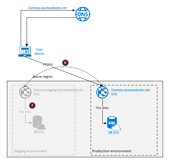 Configuration de la géoréplication SQL Database pour la reprise d’activité cloud.