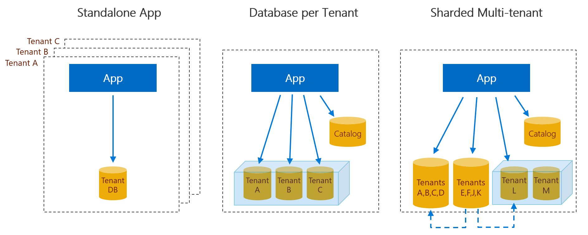 Trois modèles de client