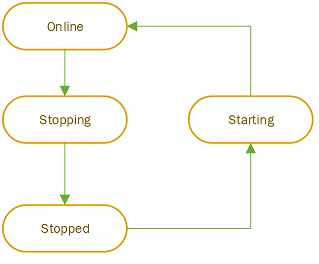 Diagramme montrant les différents états d’un déploiement SQL Managed Instance.