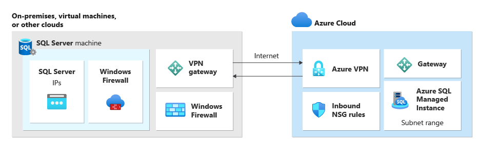 Diagramme montrant l’infrastructure réseau pour configurer la liaison entre SQL Server et l’instance managée.