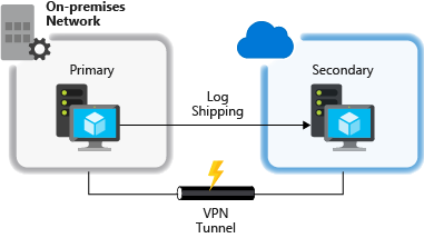 Diagramme de la copie des journaux de transaction.