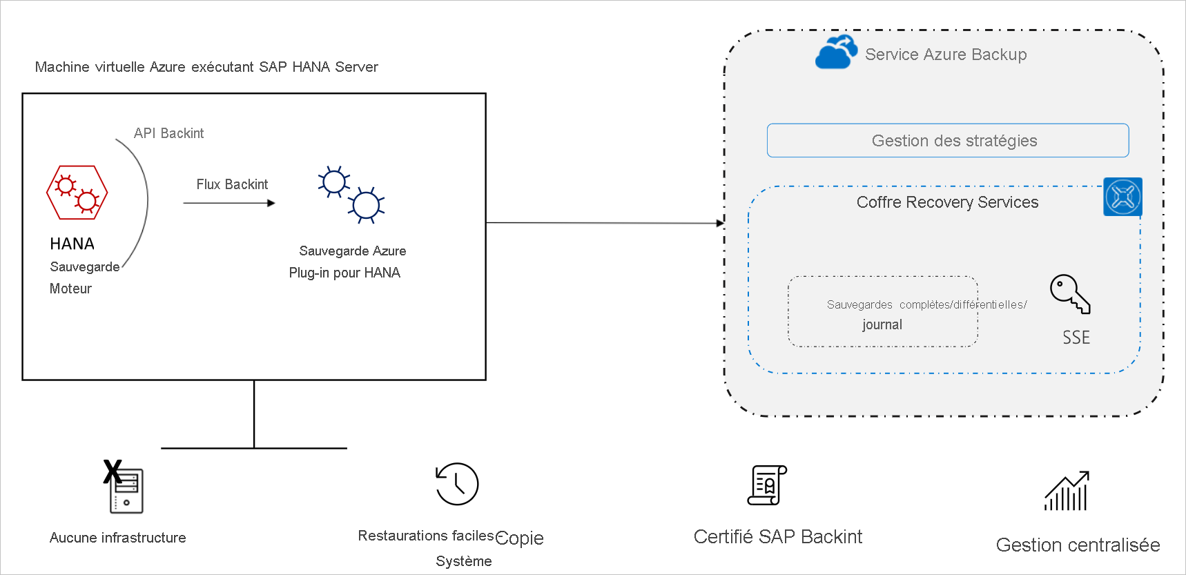 Diagram of the SAP HANA Backup architecture.