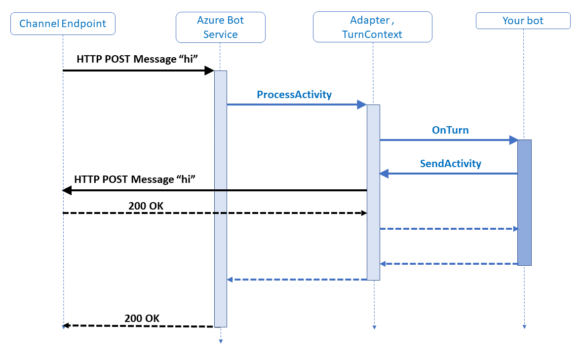 Diagramme de séquence illustrant la façon dont une activité est traitée par un bot.