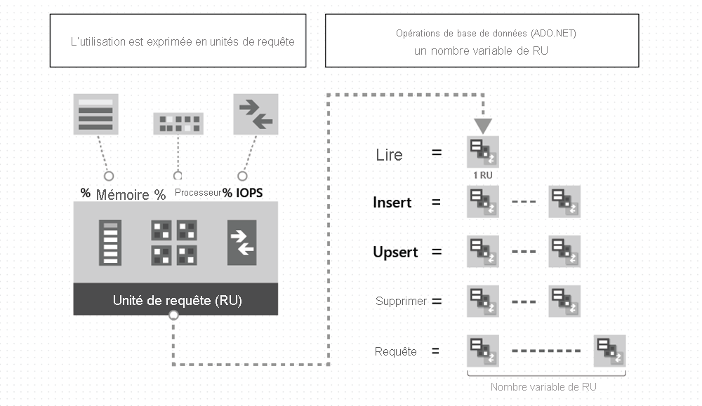 Les opérations de base de données consomment des unités de requête