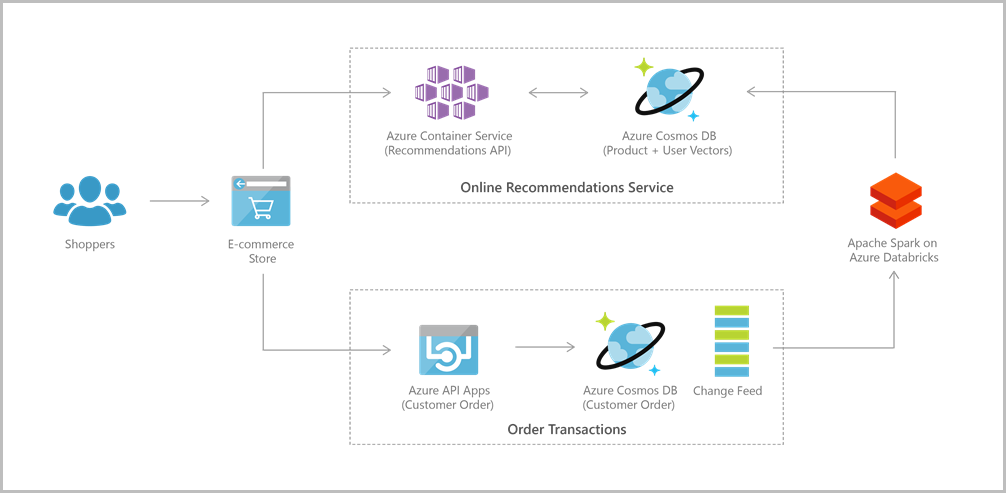 Architecture de référence des applications web Azure Cosmos DB