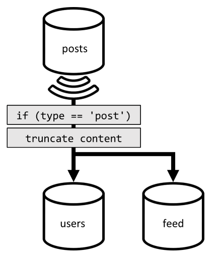 Diagramme de la dénormalisation des publications dans le conteneur de flux.