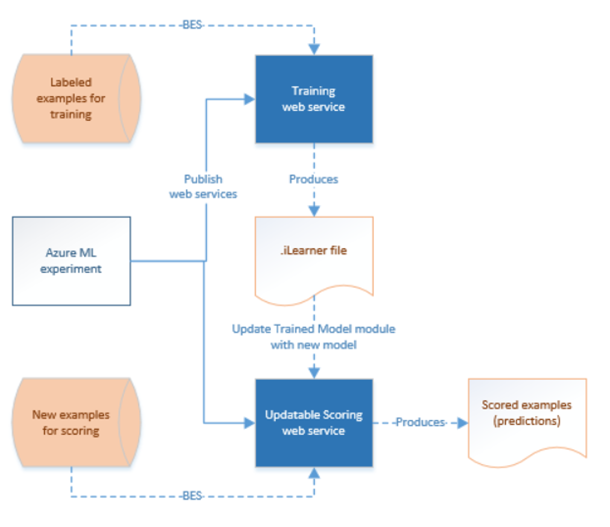 Services web ML Studio (classiques)