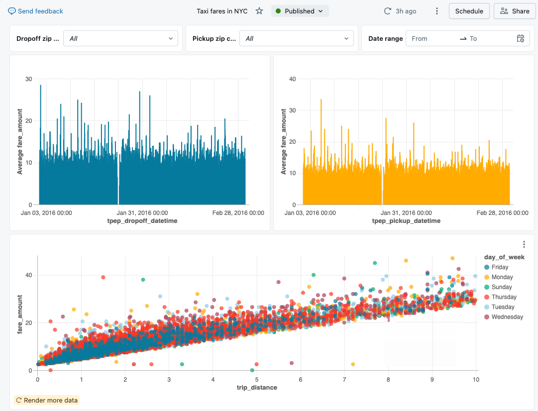 Tableau de bord publié, configuré à l’aide des étapes décrites dans ce tutoriel.