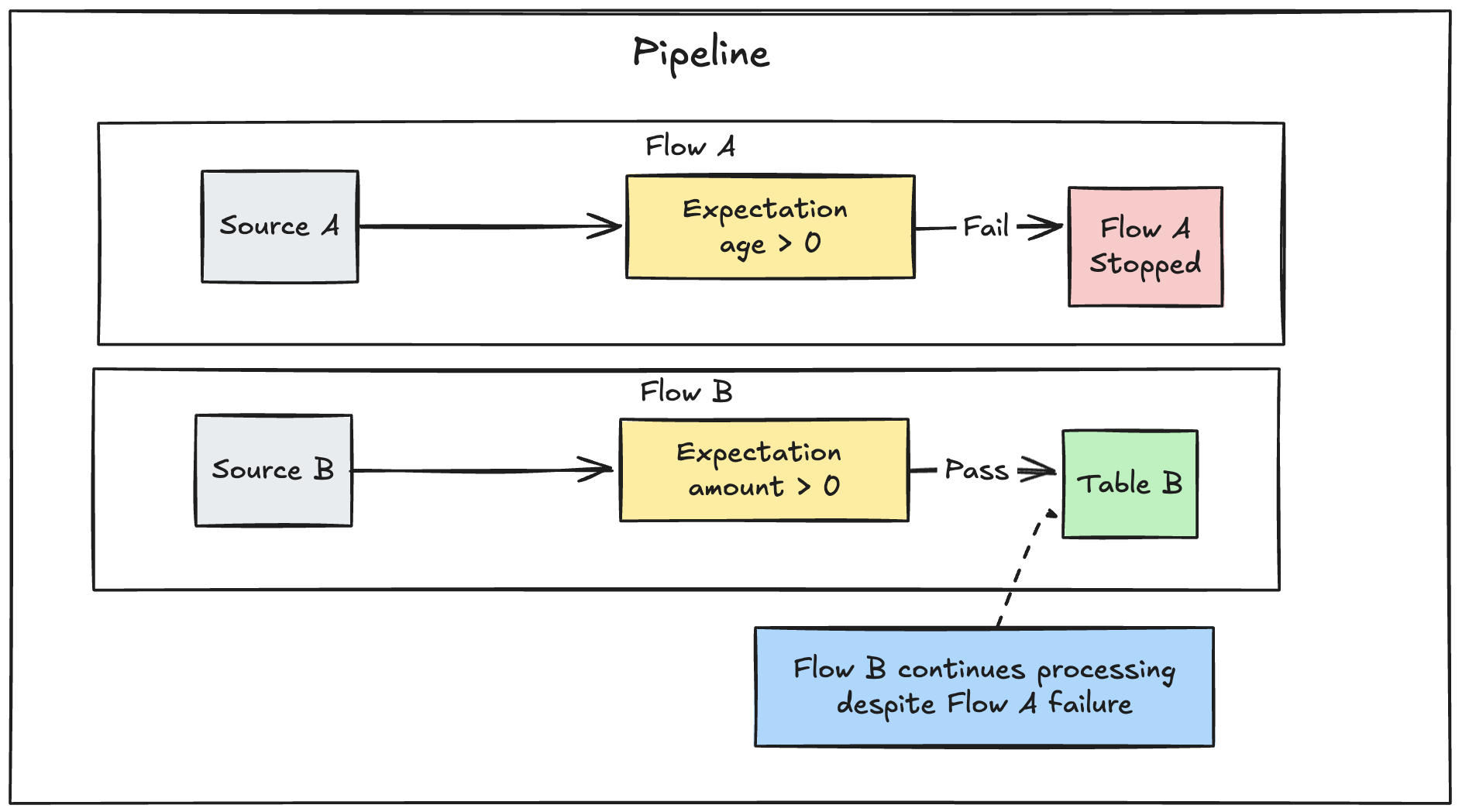 Graphique explicatif de l'échec de flux LDP