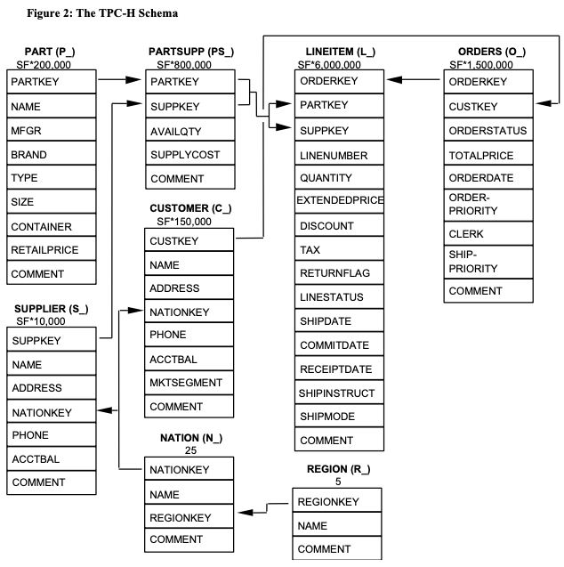 TPC-H diagramme de relation d’entité montre les relations entre les tables.