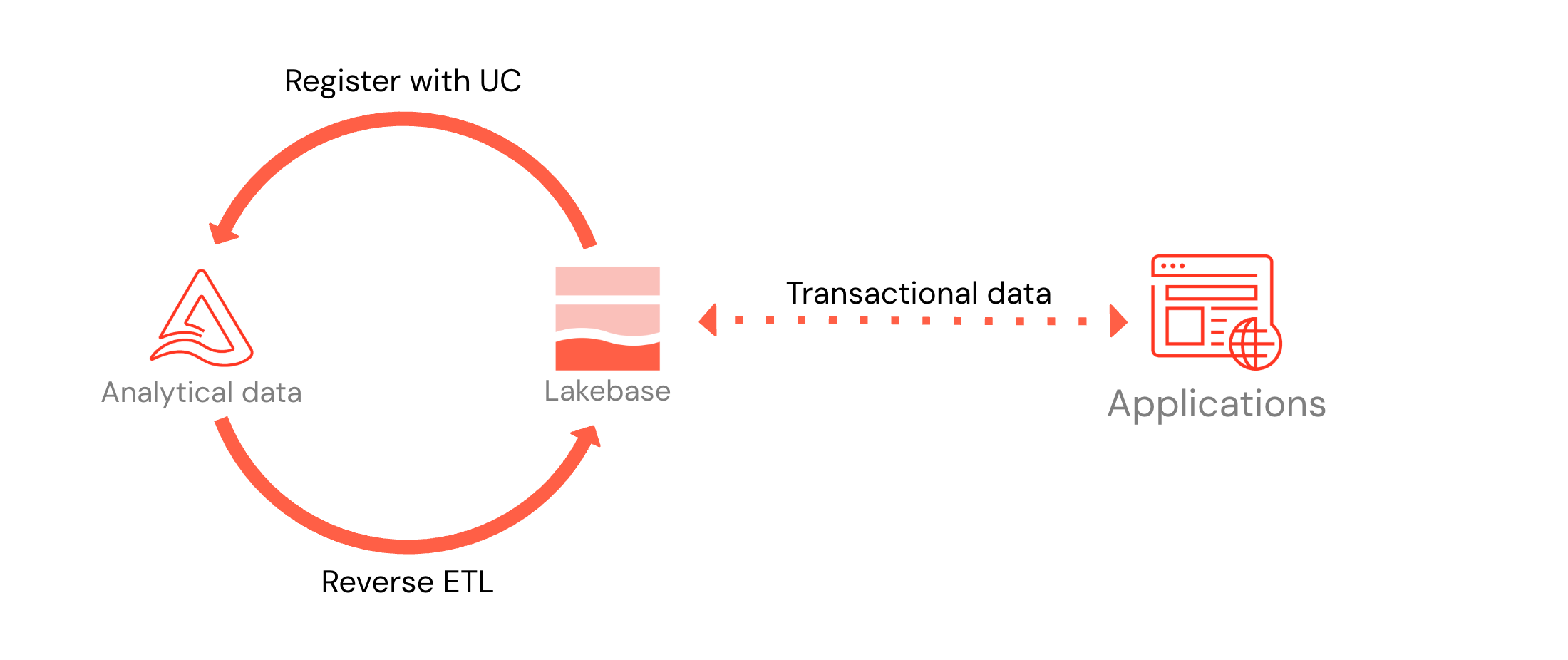 Intégration de Lakebase à Unity Catalog et applications