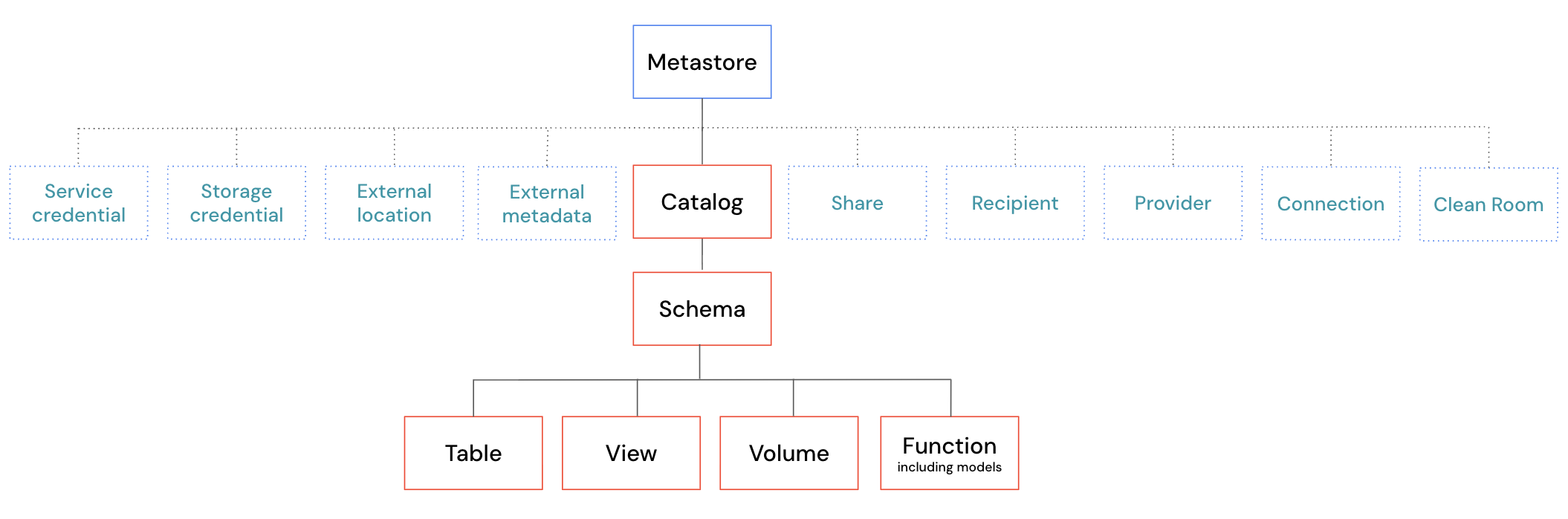 Hiérarchie d’objets Catalogue Unity, axée sur les ressources de données