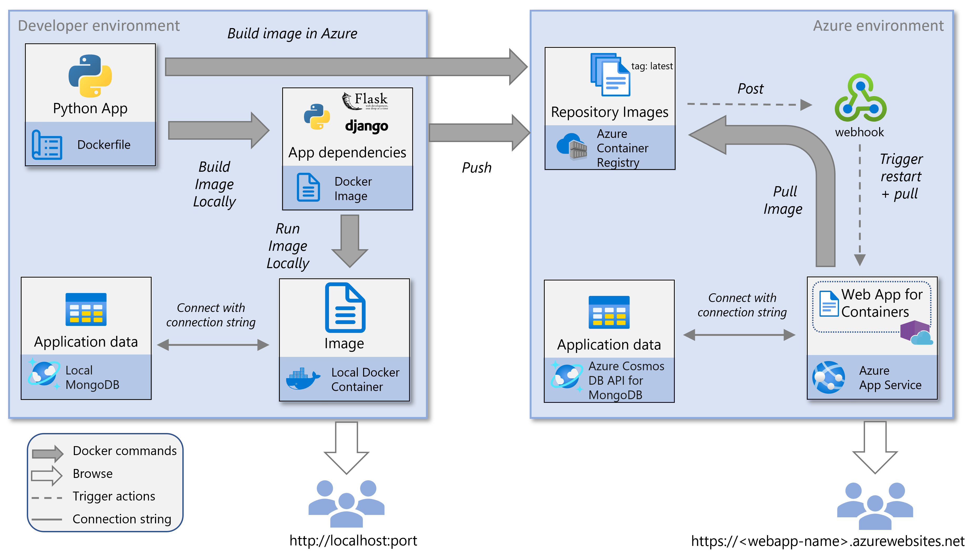 Capture d’écran des services utilisés dans le didacticiel - Application Python conteneurisée sur Azure.