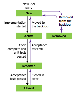 Flux de travail Agile