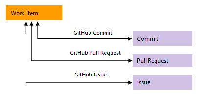 Image conceptuelle d’un type de lien GitHub.