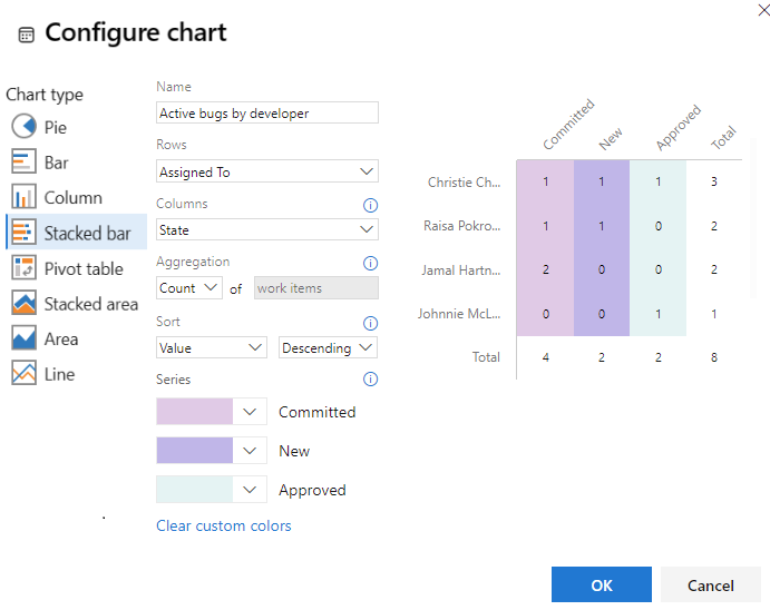 Capture d'écran de la boîte de dialogue Configurer le graphique, pivot par assigné à et état.