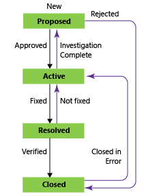 Capture d’écran des états de workflow des bogues, modèle de processus CMMI.