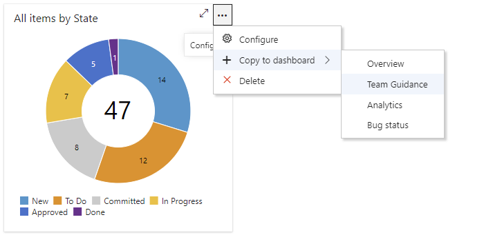 Capture d’écran de la copie d’un widget dans un autre tableau de bord.