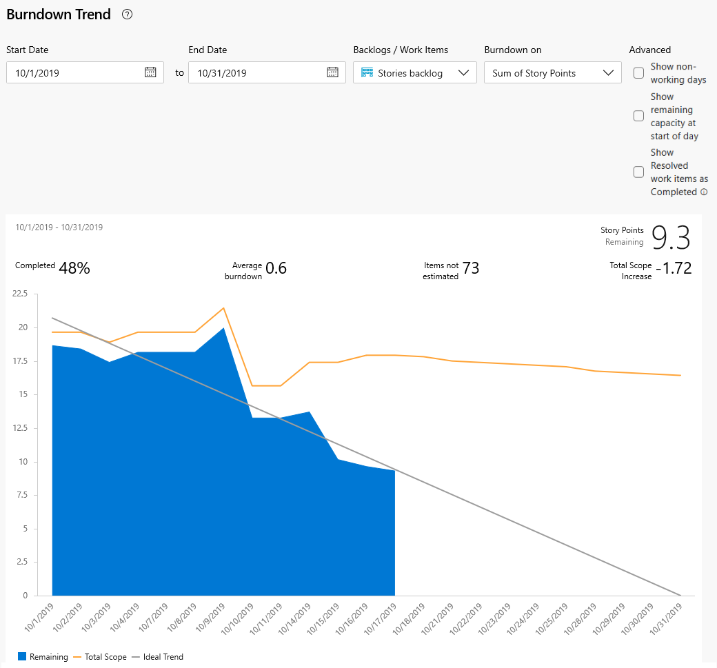 Tendance de burndown basée sur les points d’histoire