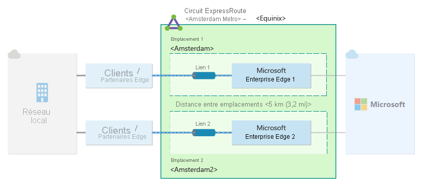 Diagramme illustrant un seul circuit ExpressRoute, avec chaque lien configuré à deux emplacements de peering distincts.