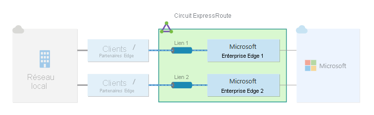 Diagramme de résilience standard pour une connexion ExpressRoute.