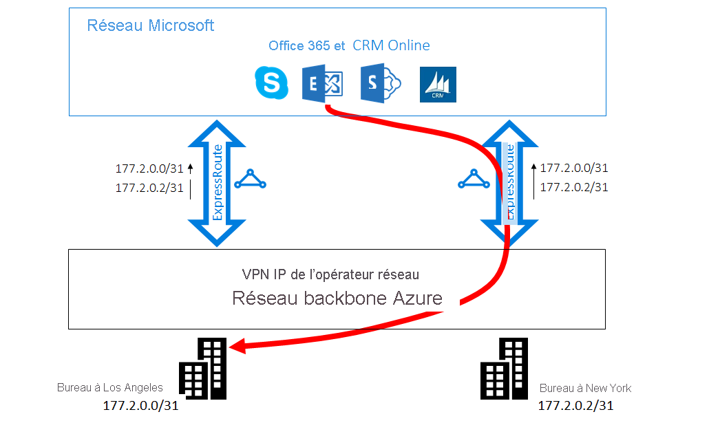 Scénario ExpressRoute n° 2 : routage non optimal entre Microsoft et le client